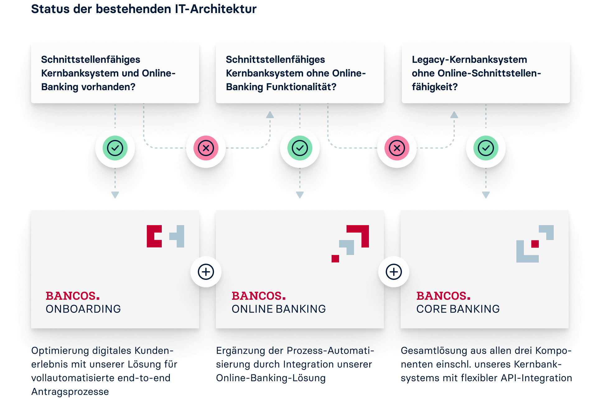 Implementierungsoptionen BANCOS Komponenten im Einlagengeschäft